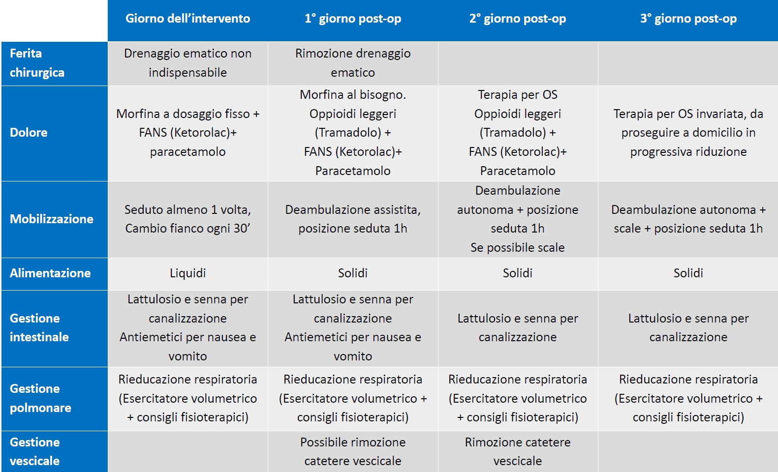 Schema di rapida ripresa funzionale nella scoliosi idiopatica dell'adolescente