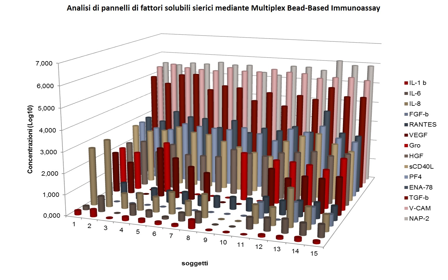 Analisi di pannelli di fattori solubili sierici