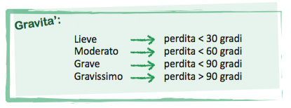 Fig. 9 - Classificazione per gravità della rigidità del gomito