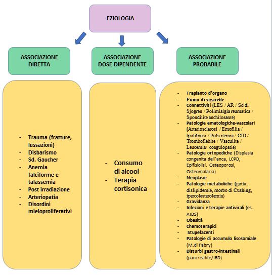 Osteonecrosi, eziologia