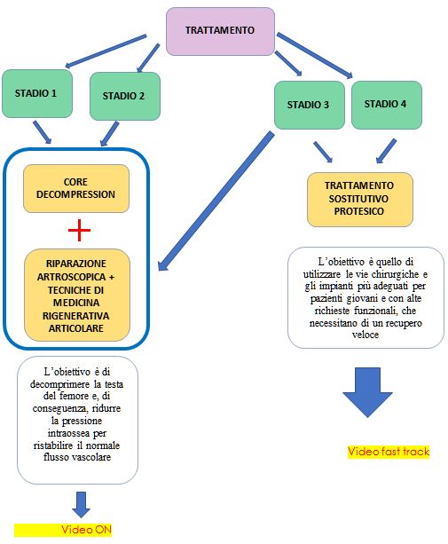 Osteonecrosi, opzioni di trattamento